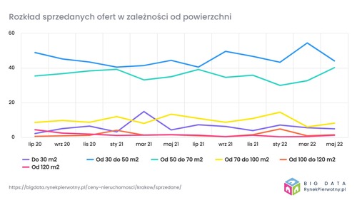 Widoczny wzrost sprzedaży mniejszych mieszkań